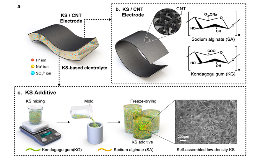 #Eco-Friendly #Lifespan #conventional supercapacitor system #National Research Foundation