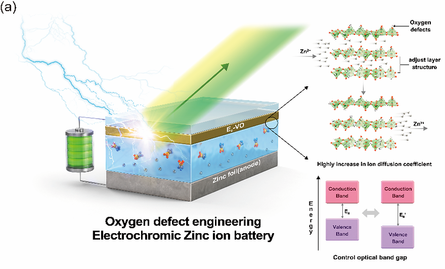 윤태광 교수팀, 차세대 아연 이온 배터리용 바나듐산화물 소재 개발